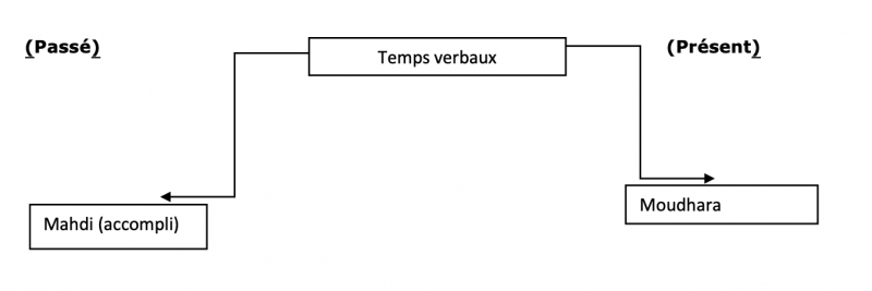 (Figure 1) Répartition des temps verbaux en français