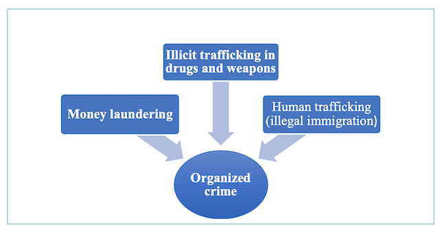 Scheme of the field of organized crime activity. 